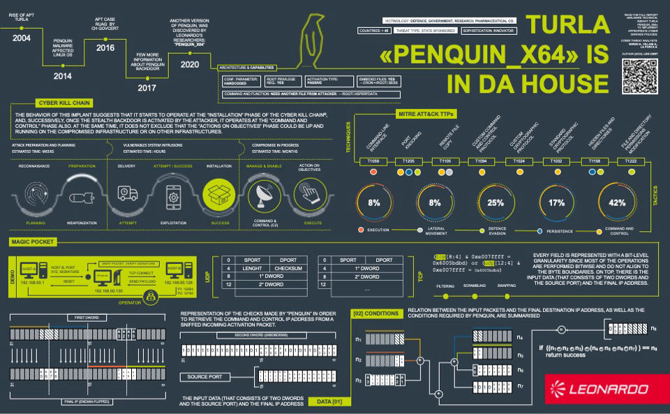 Info-design about new version of malware by Antonio Rossi