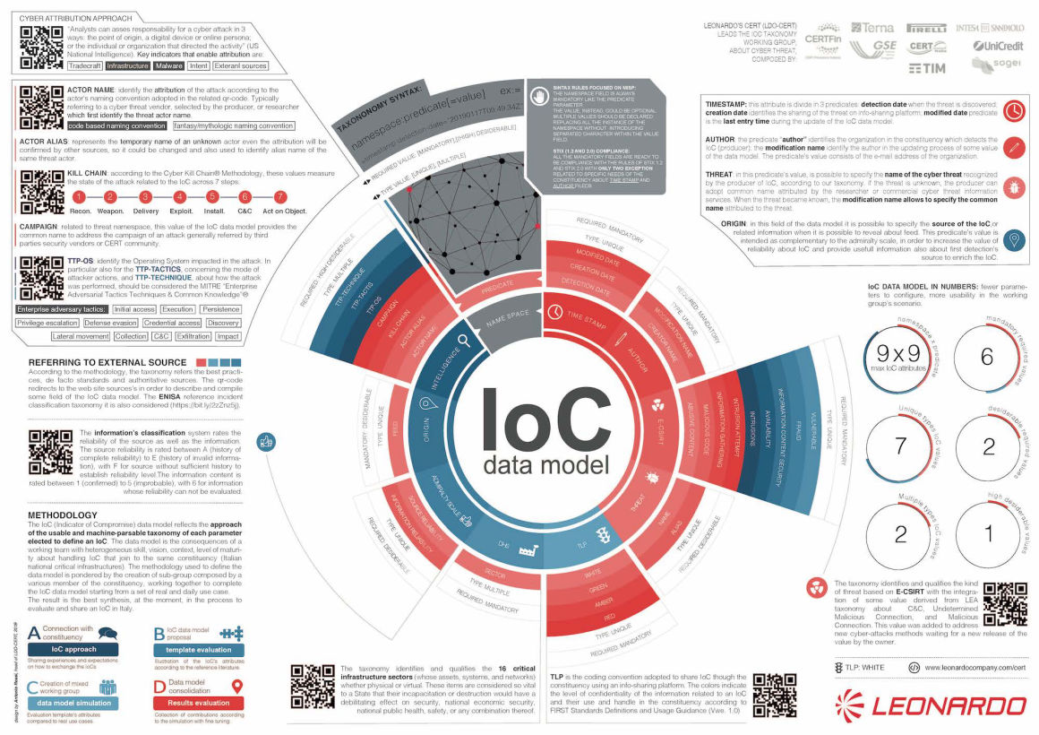 Ioc Data Model by Antonio Rossi